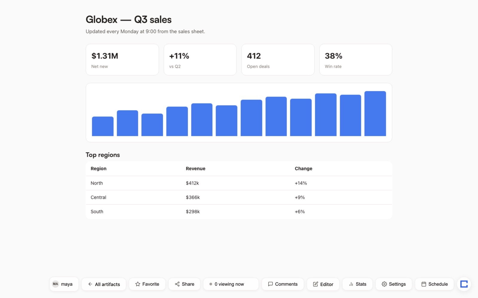 Globex Q3 sales dashboard published in ShareOut, with the viewer toolbar